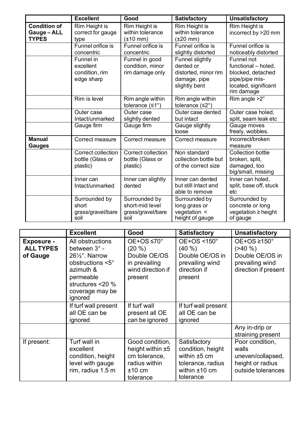 Original PDF page 3 - gauge condition and exposure assessment classification guide