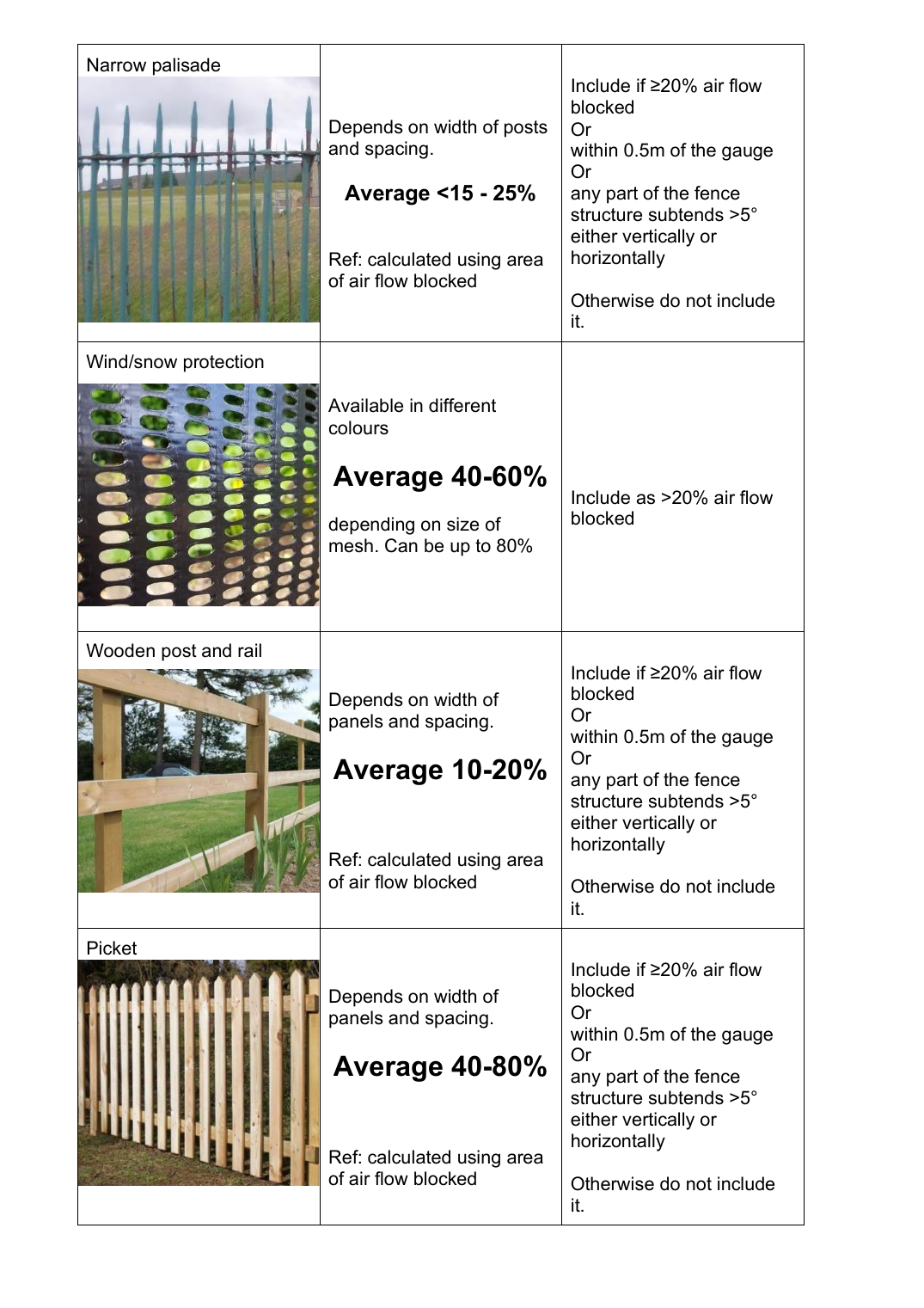 Original PDF page 6 - narrow palisade, wind protection, post and rail and picket guidance